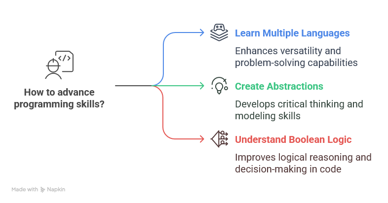 Coding for Kids: What is it and Why it's Essential for Their Future Success coding for kids,block programming,unplugged,education LearningMole How to advance programming skills