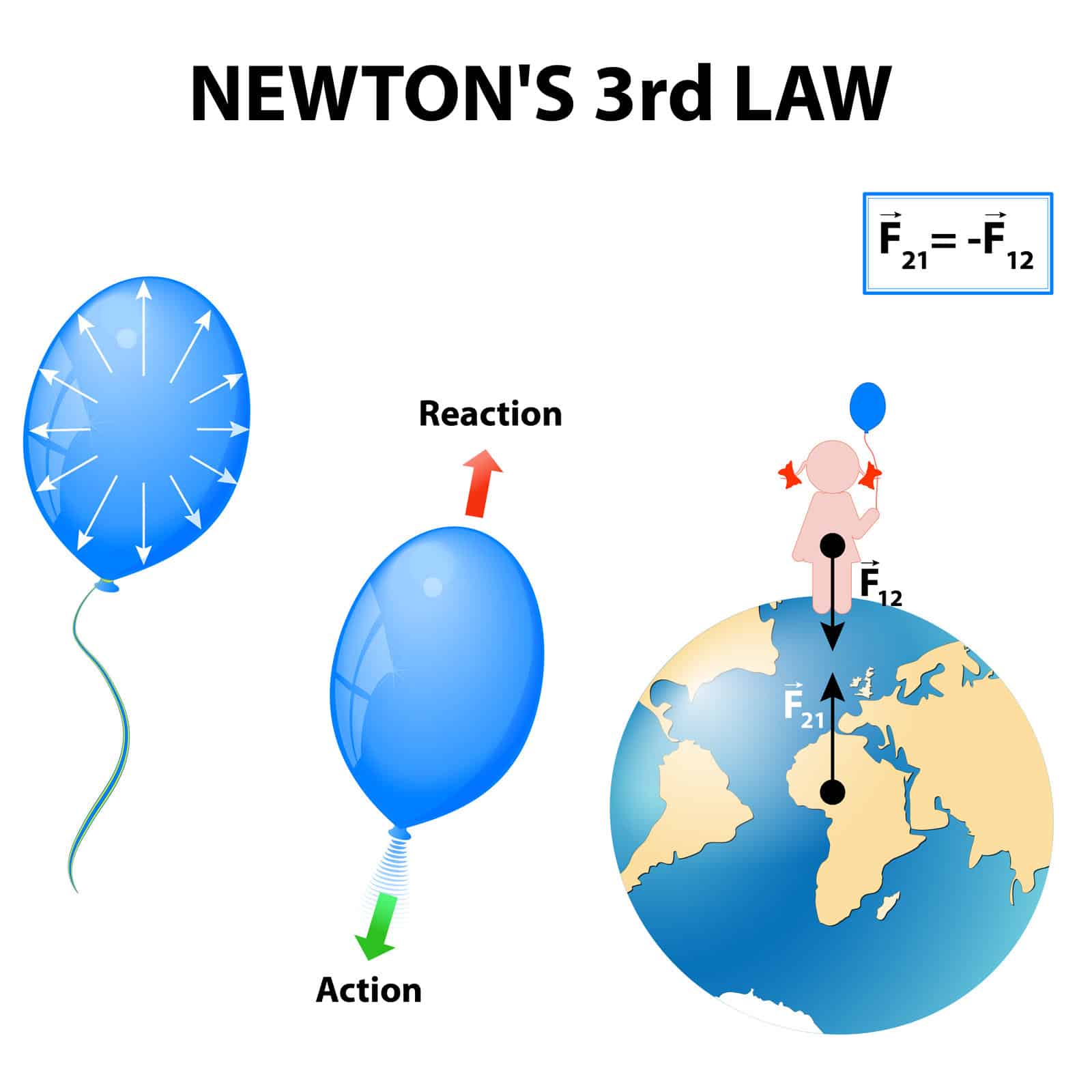 The third laws of motion