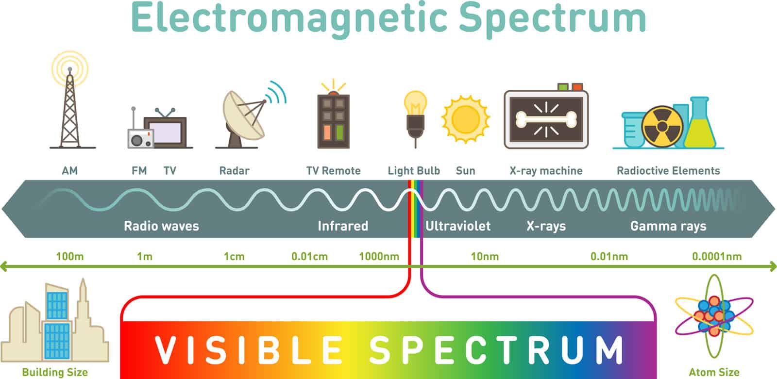Spectrum of Electromagnetic