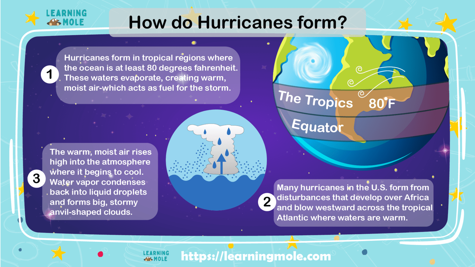 How do hurricanes form?