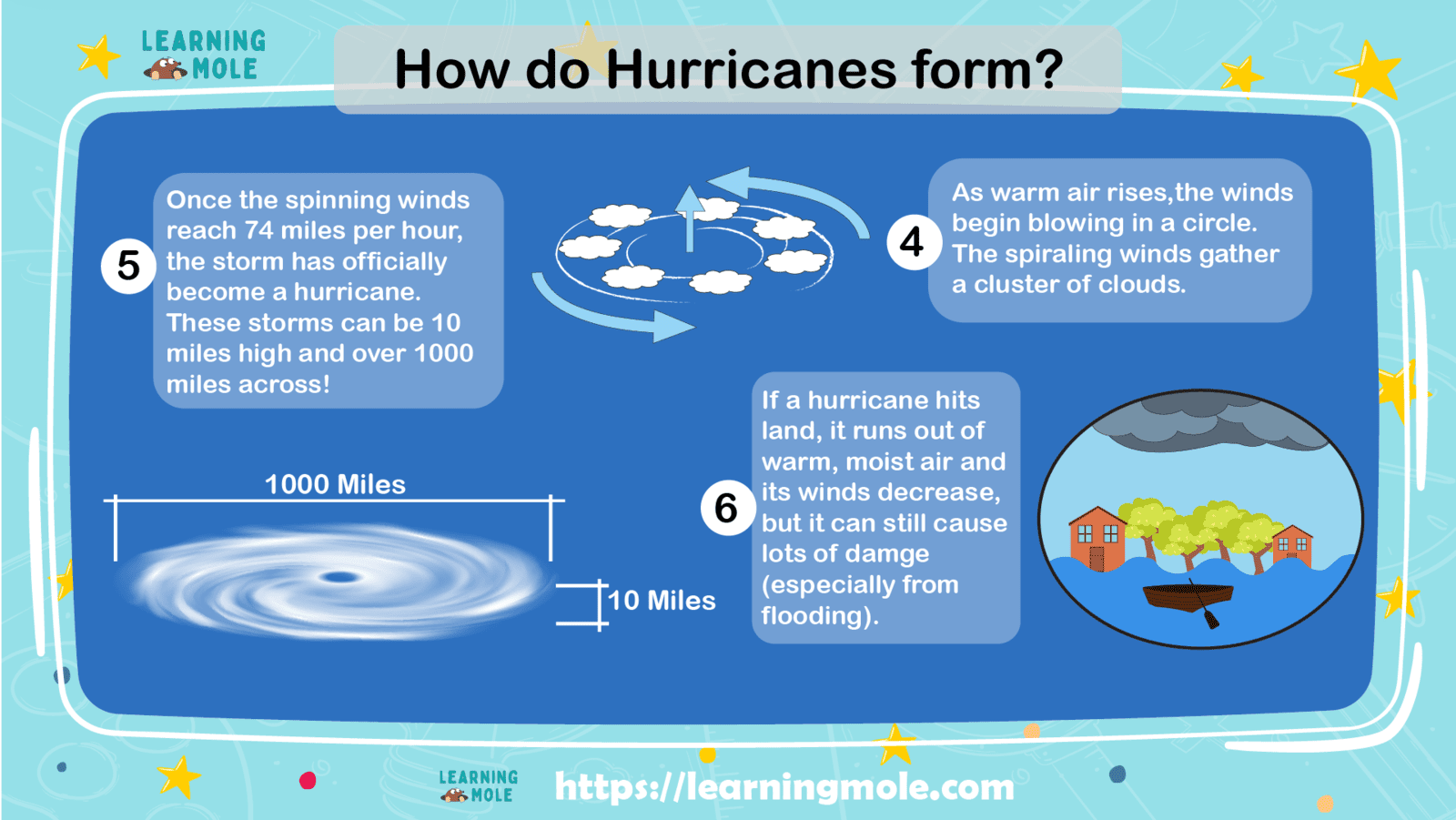 Hurricane Information for Kids LearningMole