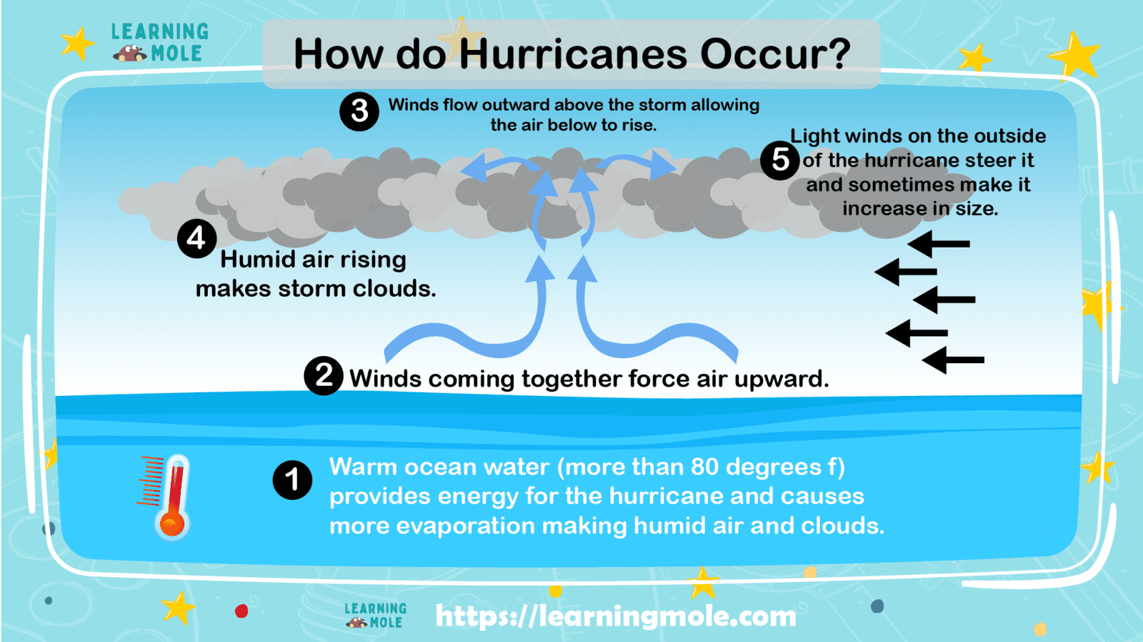 Stages of a Hurricane for Kids