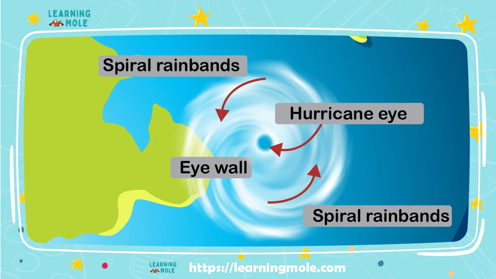 Parts of a Hurricane for Kids