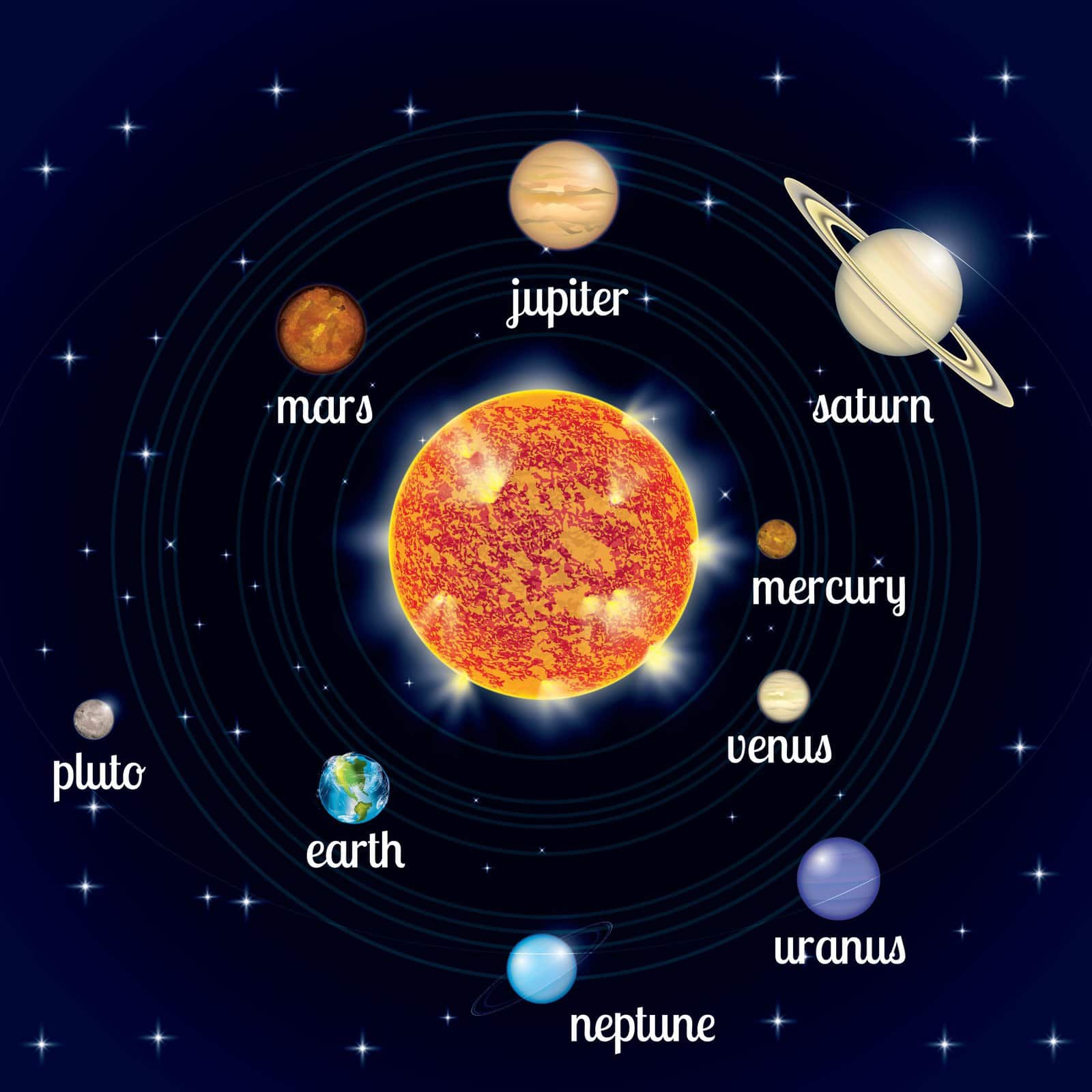 Solar System,Solar System Facts,Facts,Space,Adventure,Milky Way LearningMole