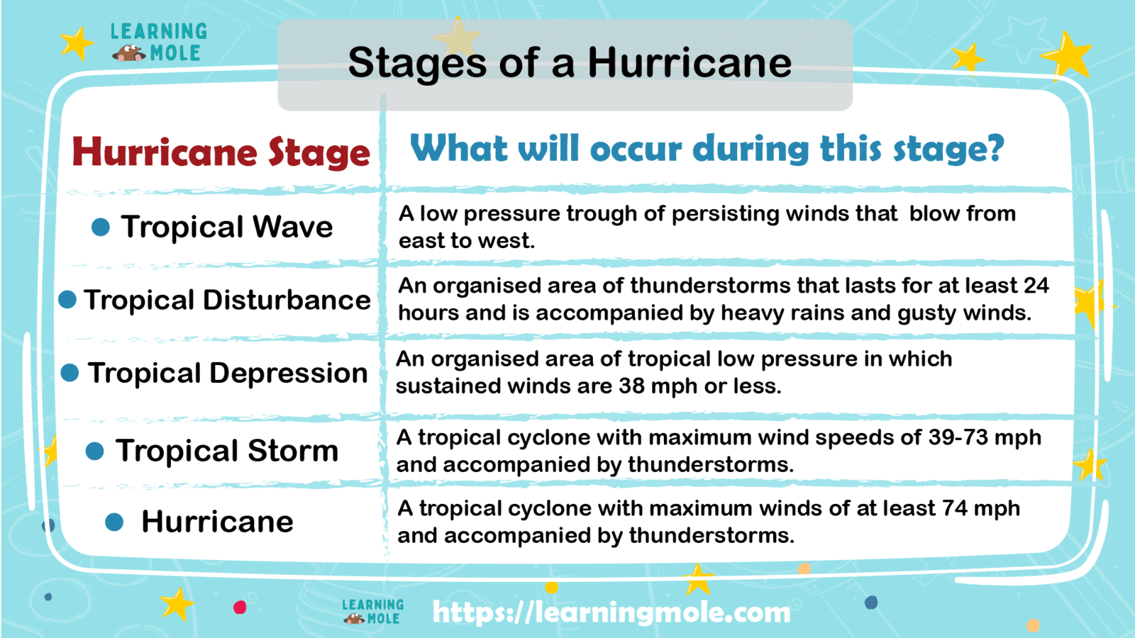 Stages of a Hurricane for Kids